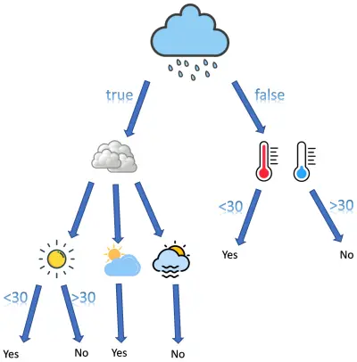 نموذج التنبؤ بحالة الطقس باستخدام خوارزميات تعلم الآلة