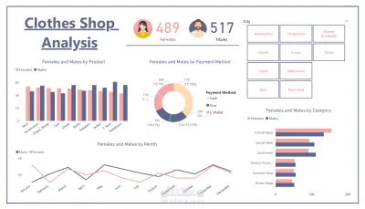 Clothes Shop Analysis