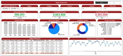 تحليل بيانات مبيعات
