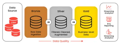 بناء مستودع بيانات (Data Warehouse) باستخدام بنية Medallion Architecture