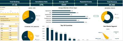 تحليل وتنظيف بيانات حجوزات الفنادق وتصميم داش بورد تفاعلية