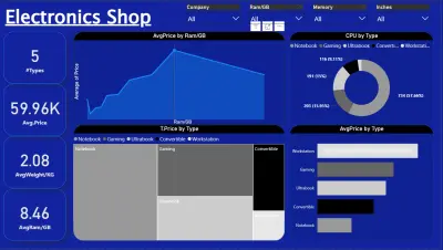 تحليل بيانات متجر الإلكترونيات باستخدام داشبورد Power BI تفاعلي