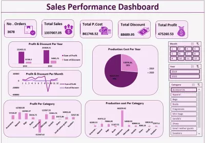 Sales Performance Dashboard Using Excel