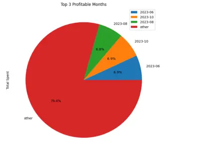 عمل خط بيانات وتحليلها (Data Pipeline + Analysis) لمبيعات متجر