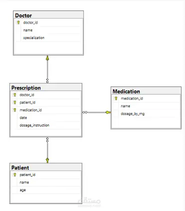إنشاء قاعدة بيانات و استنباط بعض المعلومات المهمة منها