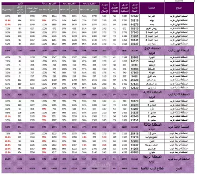 تصميم جداول وادخال البيانات وإظهار النتائج لقياس مؤشرات الاداء