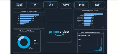 داشبورد تفاعلية توضح انواع و تقييمات ال Movies , TV shows لشركة Amazon Prime