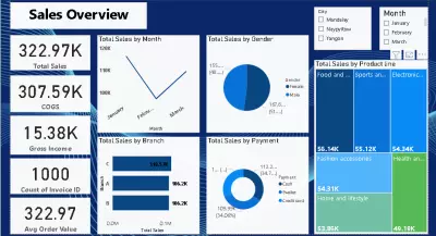 تحليلات المبيعات وسلوك العملاء باستخدام Power BI