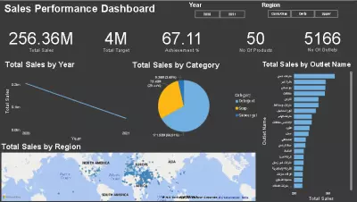 تصميم داشبورد تفاعلية على Power BI لبيانات المبيعات والمندوبين