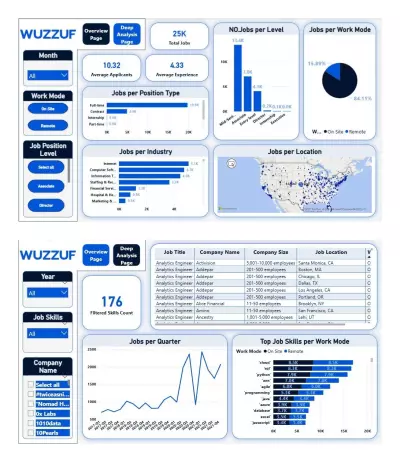 Wuzzuf Jobs Analysis Dashboard using Power BI -  داشبورد باستخدام باور بي اي