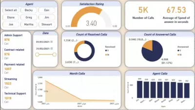 Call Center Dashboard using Power BI - داشبورد باستخدام باور بي اي