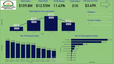 Adventure Works Sales Dashboard – Power BI Project
