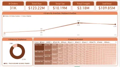 لوحة تحكم متقدمة وشاملة لأداء المبيعات باستخدام Power BI | تحليل متكامل لبيانات AdventureWorks