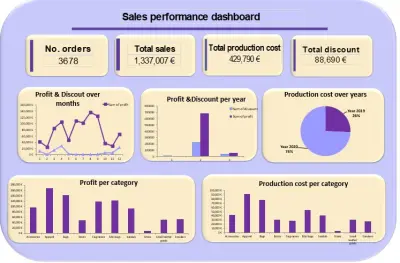 لوحة بيانات لتحليل اداء المبيعات