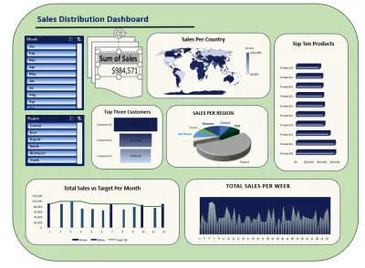تصميم لوحة بيانات متكامله لتحليل توزيع المبيعات