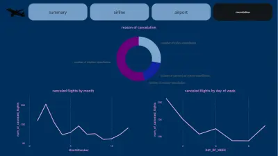 Flight Data Analysis Dashboard