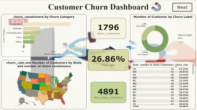 dashboard for churn customers in telecom company