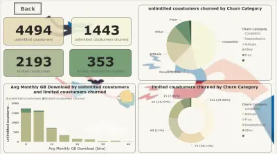 dashboard for churn customers in telecom company