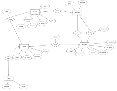 تصميم قاعدة بيانات(database) متكاملة لموقع تعليمي احترافي