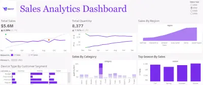 لوحة تحليل بيانات 4 سنوات لمتجر الكتروني