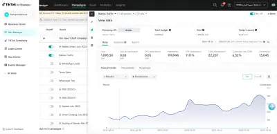 إدارة وتحسين حملة TikTok Ads لمتجر إلكتروني سعودي وتحقيق أكثر من 13,000 عملية شراء بتكلفة 0.08 ريال فقط