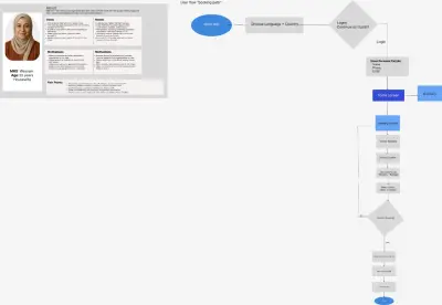إنشاء Persona وUser Flow احترافي لموقع Vezeeta