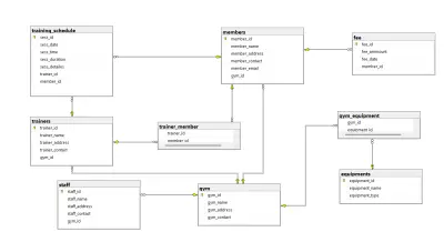 Gym department database