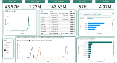 تحليل البيانات وتصميم تقارير ولوحات تحكم مرئية تسهّل اتخاذ القرار