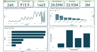 تحليل البيانات وتصميم تقارير ولوحات تحكم مرئية تسهّل اتخاذ القرار
