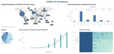 تحليل البيانات وتصميم تقارير ولوحات تحكم مرئية تسهّل اتخاذ القرار