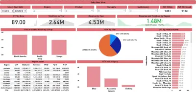 ٍتحليل بيانات المبيعات باستخدام Power BI