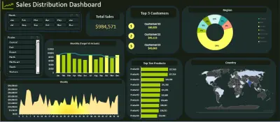 لوحة توزيع المبيعات