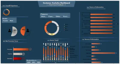 لوحة تحليلات العملاء – تقييم نزلاء الفندق