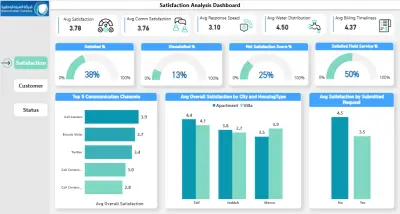 لوحة تحليل رضا العملاء – شركة المياه الوطنية