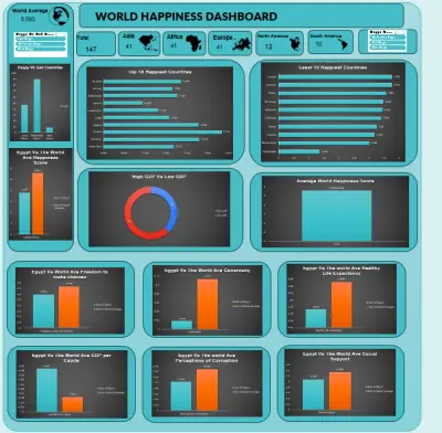 Happiness report Egypt vs the world