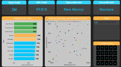 مشروع تحليل مالي لمبيعات أمازون – مشروع مصغّر