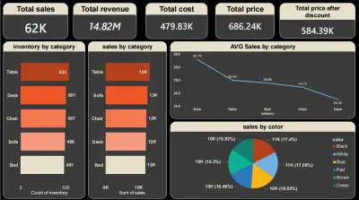 تحليل مبيعات الأثاث المنزلي (Home Furniture Sales Analysis)