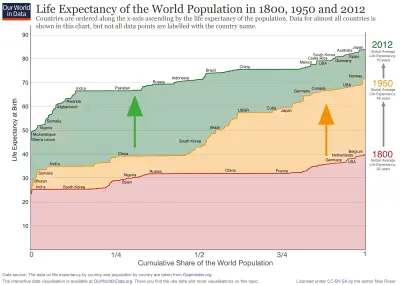 التحقيق في مجموعة بيانات Gapminder العالمية