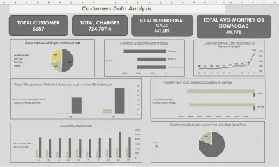 اللوحة التفاعلية في (DASHBOARD)Excel لتقديم تحليل شامل لبيانات العملاء في شركة اتصالات.