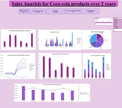 تحليل مبيعات منتجات Coca-Cola خلال عامين باستخدام Dashboard تفاعلية في Excel