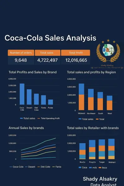مشروع تحليل مبيعات شركة Coca-Cola باستخدام Excel