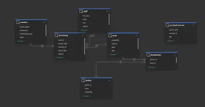 داشبورد تفاعليه لمكتبه من SQL إلى Power BI تفاصيل العمل
