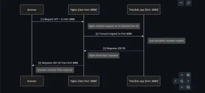 تهيئة تطبيقات الويب باستخدام Nginx لضبط التوجيه وتحسين الأداء
