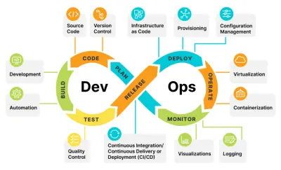 خدمات DevOps احترافية لإدارة ونشر المشاريع بكفاءة عالية