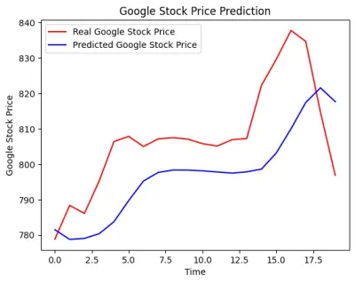 📈 تنبؤ بأسعار أسهم شركة Google باستخدام الشبكات العصبية LSTM
