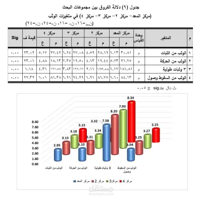 تحليل بيانات لدراسة علمية بعنوان: تأثير مراكز اللعب على مستوى أداء بعض الوثبات في رياضة الكرة الطائرة