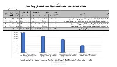 تحليل بيانات دراسة دكتوراة حول الكفايات المهنية لمدربي الناشئين في رياضة الجمباز