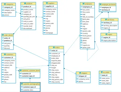 Northwind Sales Analysis using SQL