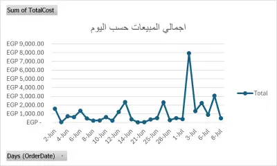 تحليل بيانات مبيعات مطعم كاتشب باستخدام اكسيل