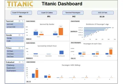 تحليل بيانات Titanic مع عرض داشبورد لاهم المؤشرات الخاصة بها